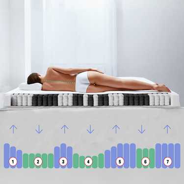 Matelas orthopédique à ressorts ensachés 7 zones Sleezzz Premium 100 x 200 cm, hauteur 23 cm, degré de fermeté H2/H3